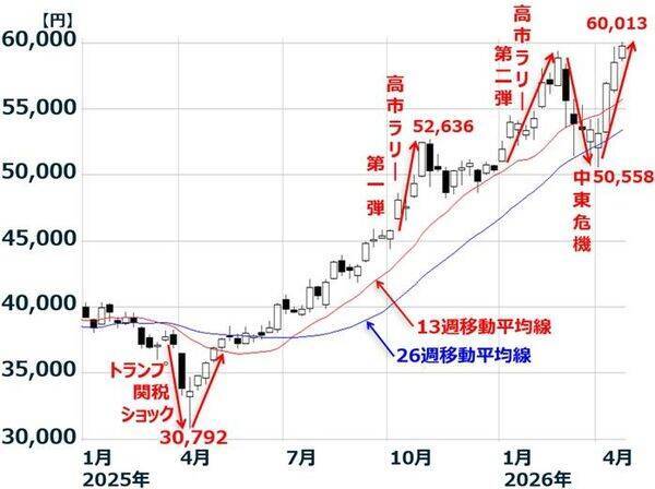 日経平均一時6万円、中東危機でも企業業績は崩れない？次に来る波は？（窪田真之）