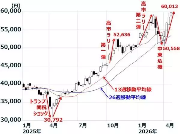 「日経平均一時6万円、中東危機でも企業業績は崩れない？次に来る波は？（窪田真之）」の画像