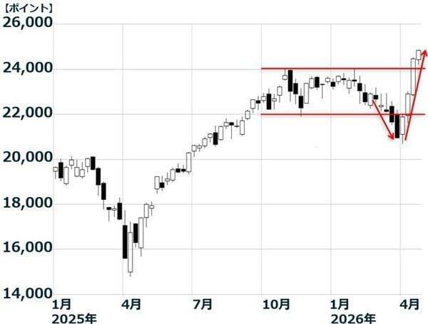 日経平均一時6万円、中東危機でも企業業績は崩れない？次に来る波は？（窪田真之）
