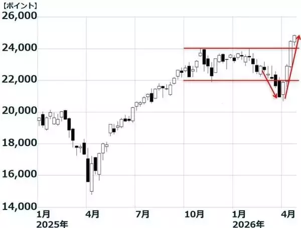 「日経平均一時6万円、中東危機でも企業業績は崩れない？次に来る波は？（窪田真之）」の画像