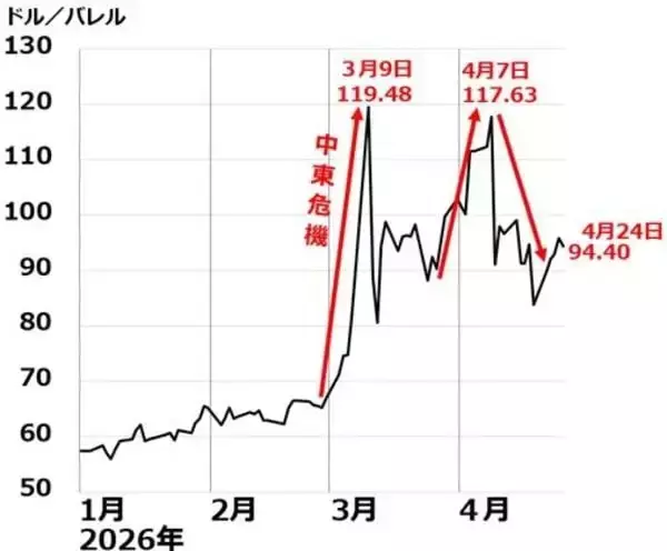「日経平均一時6万円、中東危機でも企業業績は崩れない？次に来る波は？（窪田真之）」の画像