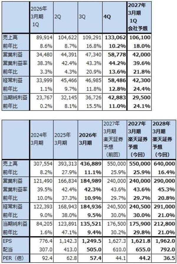 決算レポート：ディスコ（2027年3月期は生成AI向け、OSAT向けの増加が予想される）