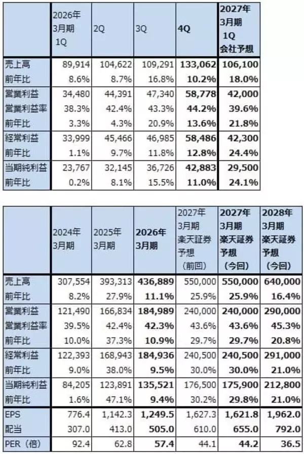 「決算レポート：ディスコ（2027年3月期は生成AI向け、OSAT向けの増加が予想される）」の画像