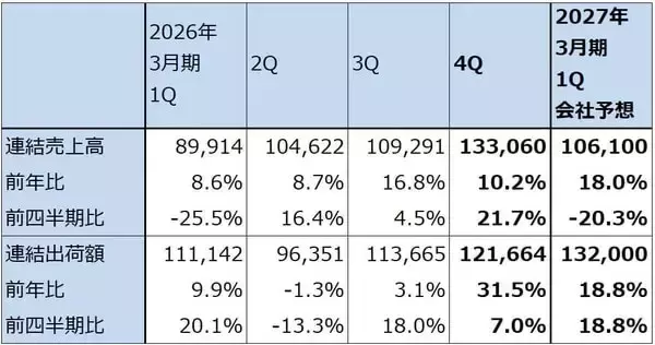 「決算レポート：ディスコ（2027年3月期は生成AI向け、OSAT向けの増加が予想される）」の画像