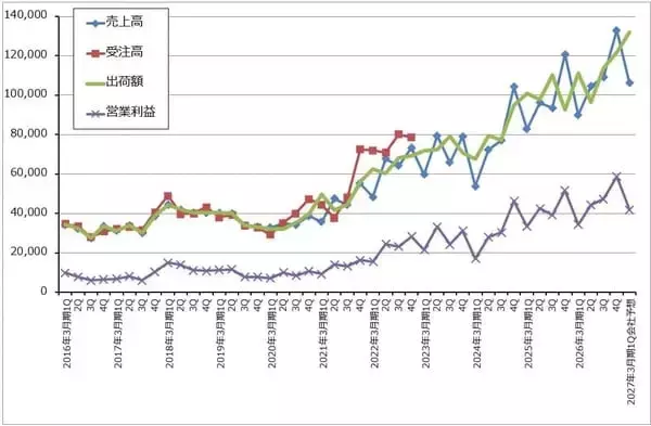 「決算レポート：ディスコ（2027年3月期は生成AI向け、OSAT向けの増加が予想される）」の画像