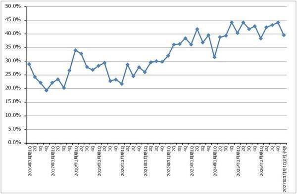 決算レポート：ディスコ（2027年3月期は生成AI向け、OSAT向けの増加が予想される）