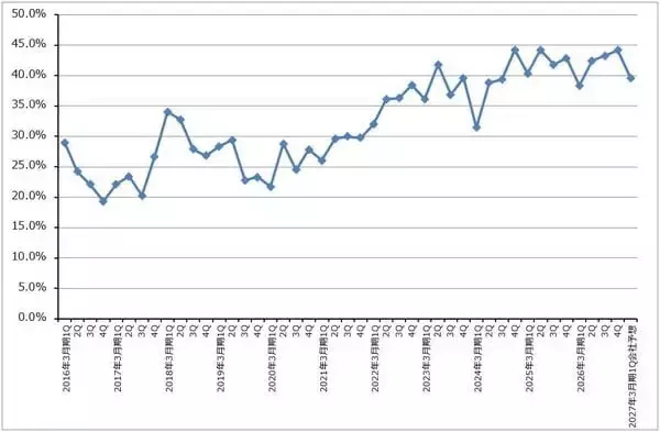 「決算レポート：ディスコ（2027年3月期は生成AI向け、OSAT向けの増加が予想される）」の画像
