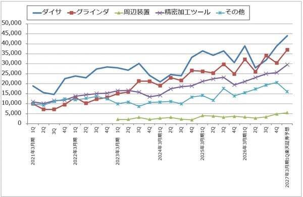決算レポート：ディスコ（2027年3月期は生成AI向け、OSAT向けの増加が予想される）