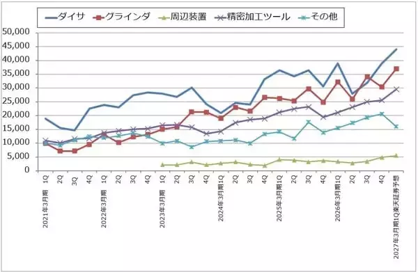 「決算レポート：ディスコ（2027年3月期は生成AI向け、OSAT向けの増加が予想される）」の画像