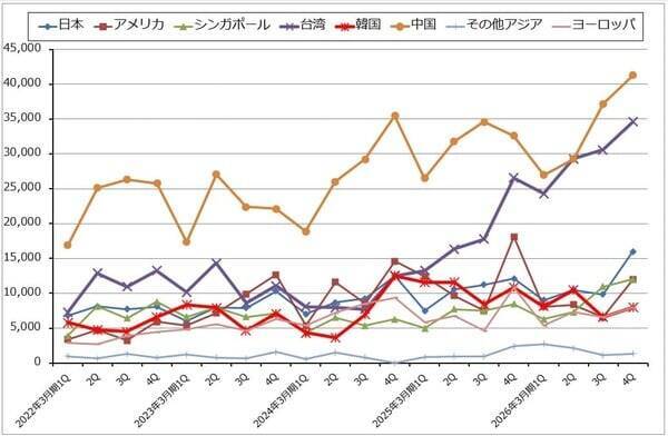 決算レポート：ディスコ（2027年3月期は生成AI向け、OSAT向けの増加が予想される）