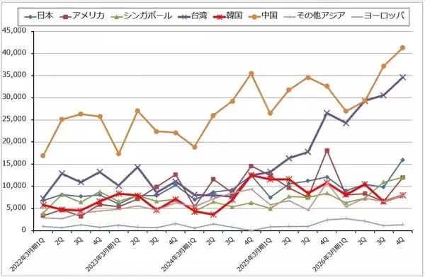 「決算レポート：ディスコ（2027年3月期は生成AI向け、OSAT向けの増加が予想される）」の画像