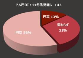 楽天DI 2022年8月「株は、指値・成行、どちらで買いますか？」