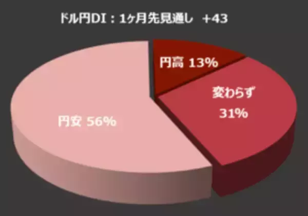 「楽天DI 2022年8月「株は、指値・成行、どちらで買いますか？」」の画像