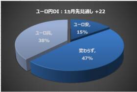 楽天DI 2022年8月「株は、指値・成行、どちらで買いますか？」