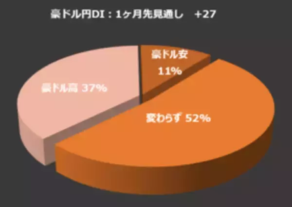 「楽天DI 2022年8月「株は、指値・成行、どちらで買いますか？」」の画像