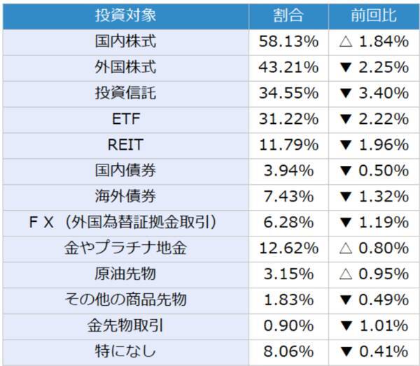 楽天DI 2022年8月「株は、指値・成行、どちらで買いますか？」