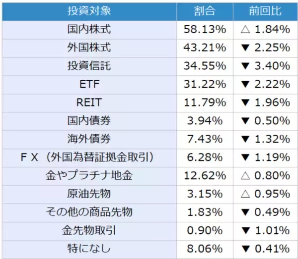 「楽天DI 2022年8月「株は、指値・成行、どちらで買いますか？」」の画像
