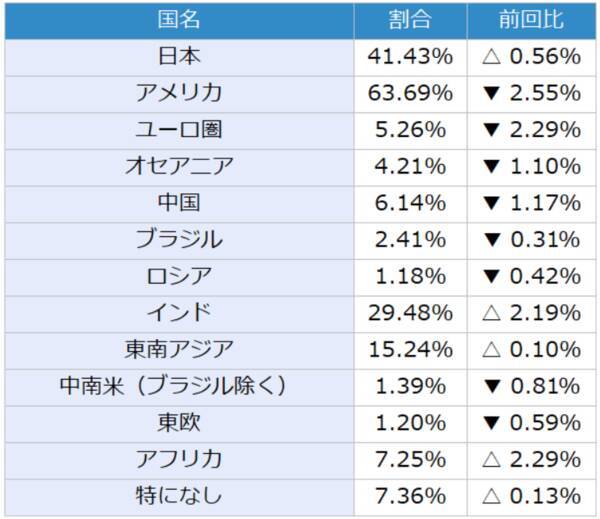 楽天DI 2022年8月「株は、指値・成行、どちらで買いますか？」