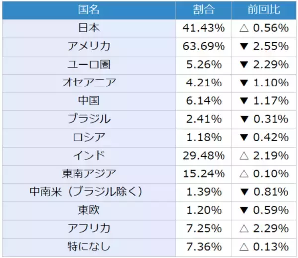 「楽天DI 2022年8月「株は、指値・成行、どちらで買いますか？」」の画像