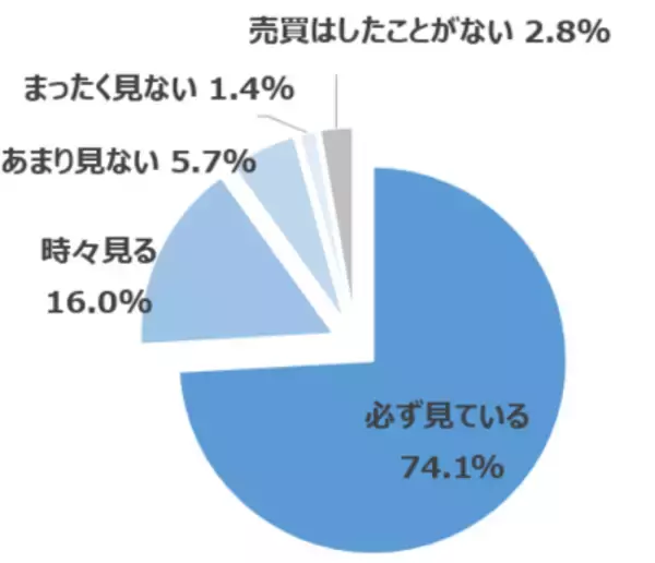 「楽天DI 2022年8月「株は、指値・成行、どちらで買いますか？」」の画像