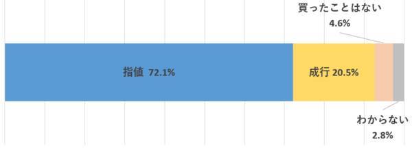 楽天DI 2022年8月「株は、指値・成行、どちらで買いますか？」