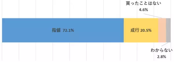 「楽天DI 2022年8月「株は、指値・成行、どちらで買いますか？」」の画像