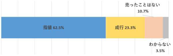 楽天DI 2022年8月「株は、指値・成行、どちらで買いますか？」