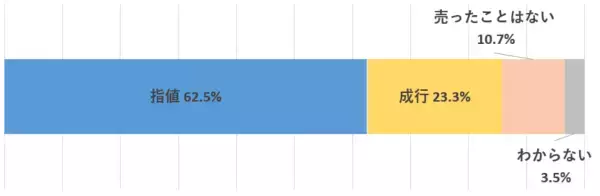 「楽天DI 2022年8月「株は、指値・成行、どちらで買いますか？」」の画像