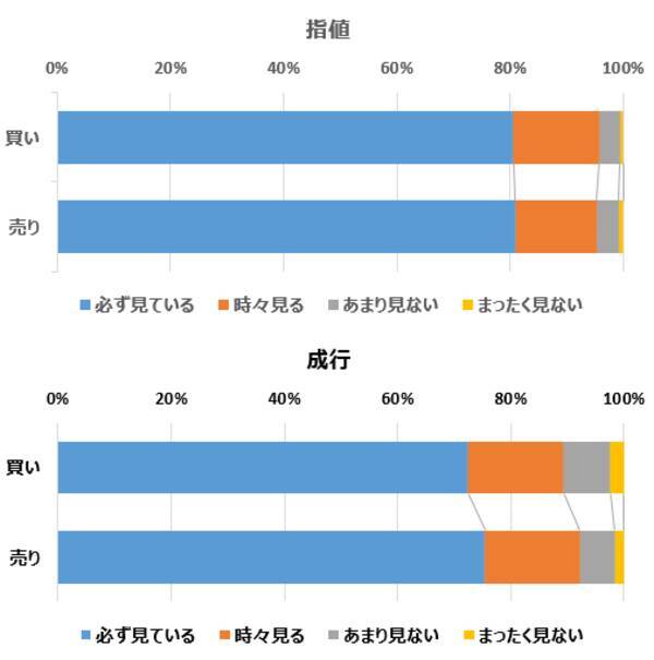 楽天DI 2022年8月「株は、指値・成行、どちらで買いますか？」
