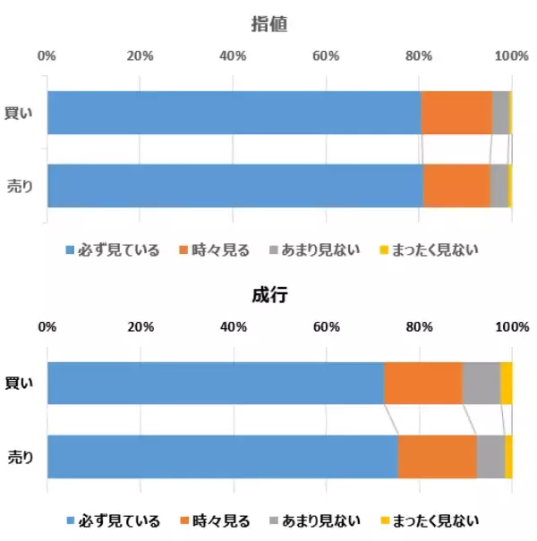 「楽天DI 2022年8月「株は、指値・成行、どちらで買いますか？」」の画像