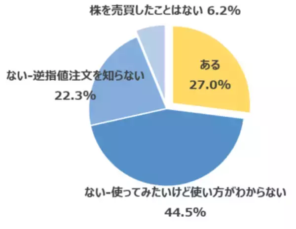 「楽天DI 2022年8月「株は、指値・成行、どちらで買いますか？」」の画像