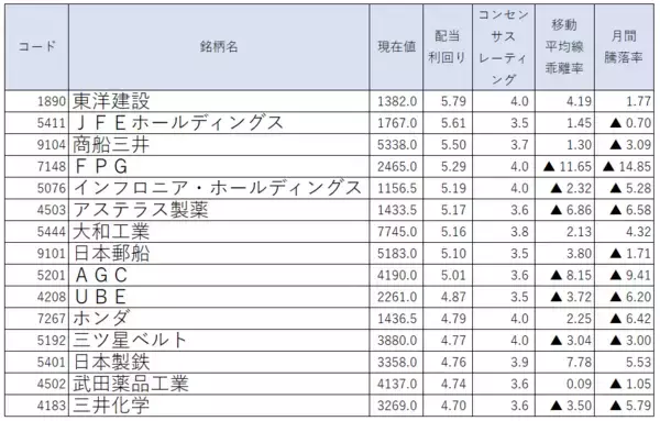 「配当利回りランキング～決算発表直後は3月期決算の高配当利回り銘柄に対し権利取りの最後の買い場に」の画像