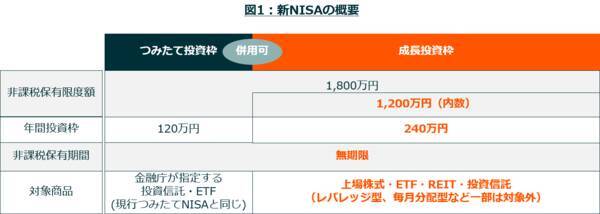 新NISAで将来的な資産成長を目指すには？