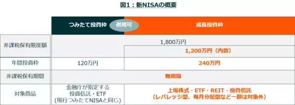 「新NISAで将来的な資産成長を目指すには？」の画像