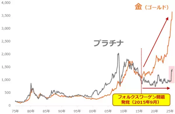「最高値更新のプラチナは積立投資で真価を発揮する」の画像
