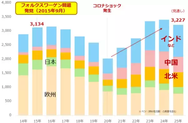 「最高値更新のプラチナは積立投資で真価を発揮する」の画像