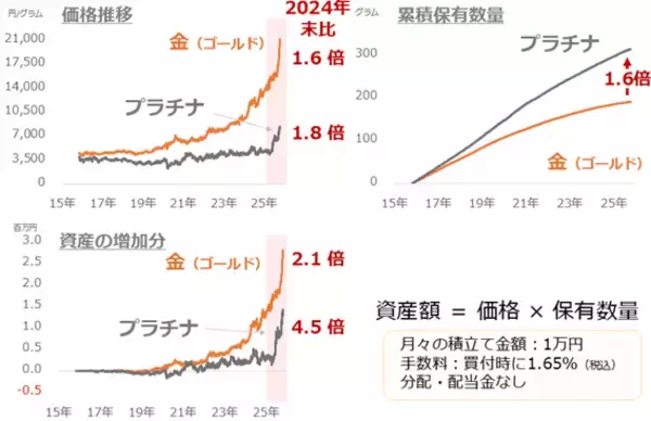 「最高値更新のプラチナは積立投資で真価を発揮する」の画像
