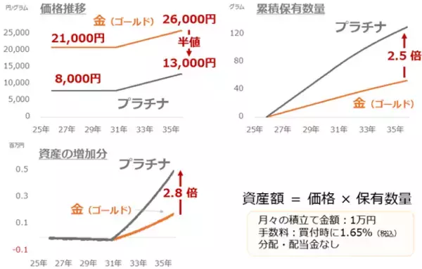 「最高値更新のプラチナは積立投資で真価を発揮する」の画像