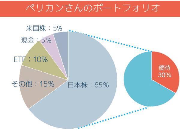 初IPO、わずか数日間で2,000万円の利益！優待＆高配当＆FIRE投資家　ペリカンさんインタビュー　前編