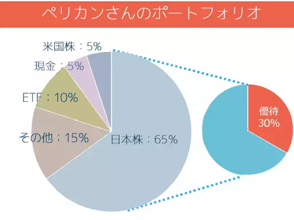 「初IPO、わずか数日間で2,000万円の利益！優待＆高配当＆FIRE投資家　ペリカンさんインタビュー　前編」の画像
