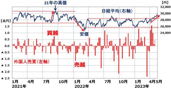 日経平均3万円に迫る。バフェットだけでない、外国人が日本株を4月以降4.4兆円買い越し