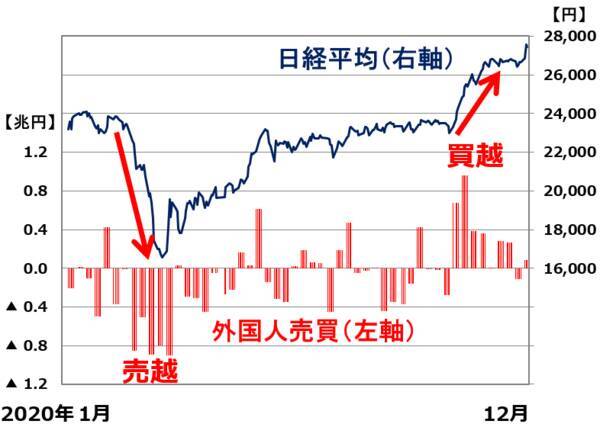 日経平均3万円に迫る。バフェットだけでない、外国人が日本株を4月以降4.4兆円買い越し