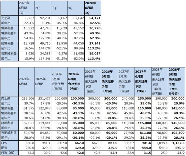 決算レポート：レーザーテック（会社側は2026年の受注回復予想を維持）