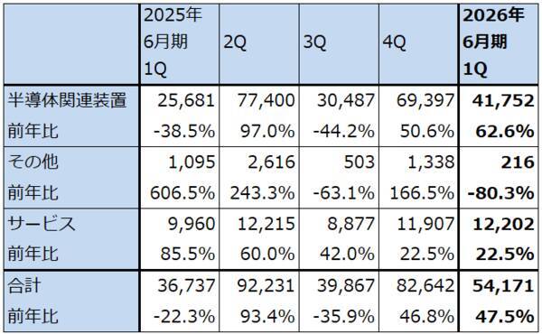 決算レポート：レーザーテック（会社側は2026年の受注回復予想を維持）