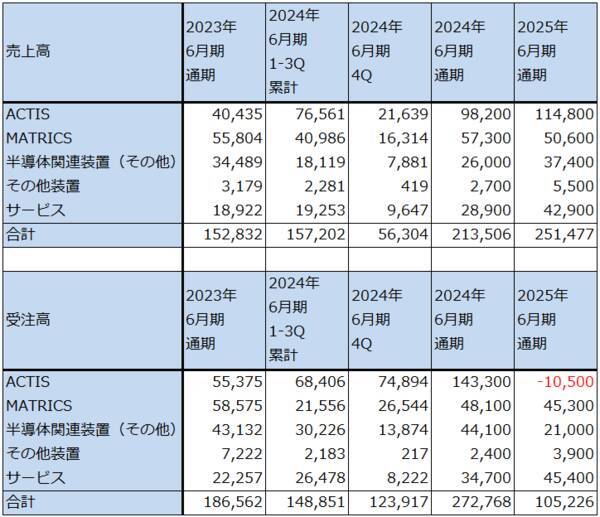 決算レポート：レーザーテック（会社側は2026年の受注回復予想を維持）