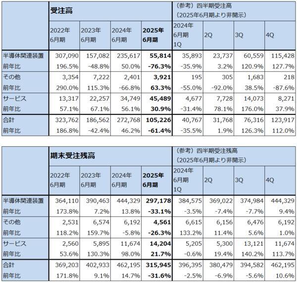 決算レポート：レーザーテック（会社側は2026年の受注回復予想を維持）