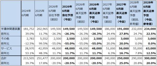 決算レポート：レーザーテック（会社側は2026年の受注回復予想を維持）
