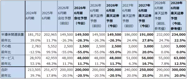 「決算レポート：レーザーテック（会社側は2026年の受注回復予想を維持）」の画像