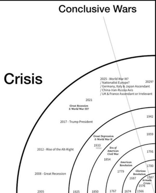 レイ・ダリオ：ビッグサイクルの第6段階と世界秩序の崩壊