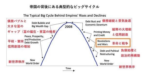 レイ・ダリオ：ビッグサイクルの第6段階と世界秩序の崩壊